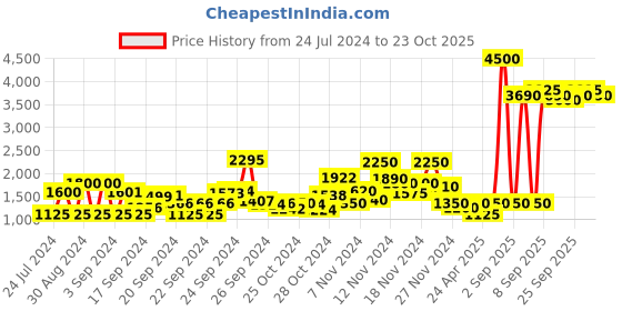 ajio.com aarke ritu kumar Floral Print Crop Top With Palazzo aarke ritu kumar Price History Graph from 24 Jul 2024 to 23 Oct 2025
