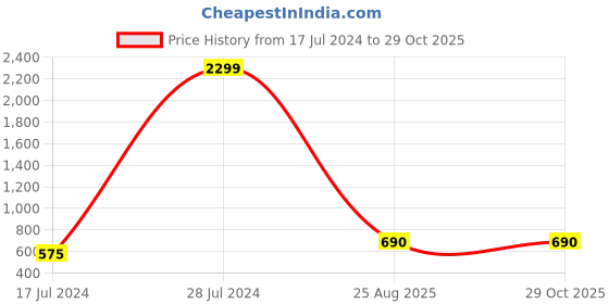 ajio.com ajio Floral Print Crop Top with Skirt ajio Price History Graph from 17 Jul 2024 to 29 Oct 2025