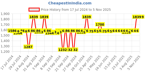 ajio.com altrove Floral Print Cushion Cover 20" x 20" altrove Price History Graph from 17 Jul 2024 to 2 Nov 2025
