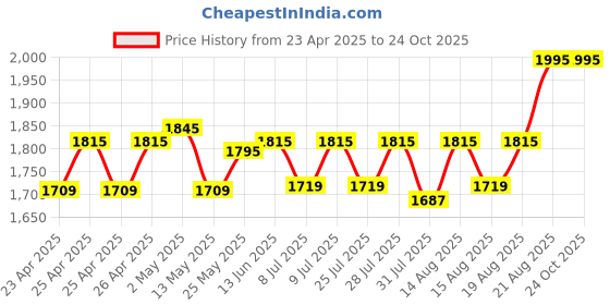ajio.com chumbak Floral Print Cushions chumbak Price History Graph from 23 Apr 2025 to 23 Oct 2025