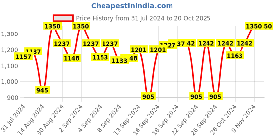 ajio.com devansh Floral Print Cylindrical Lighting Lamp with Shade devansh Price History Graph from 31 Jul 2024 to 19 Oct 2025