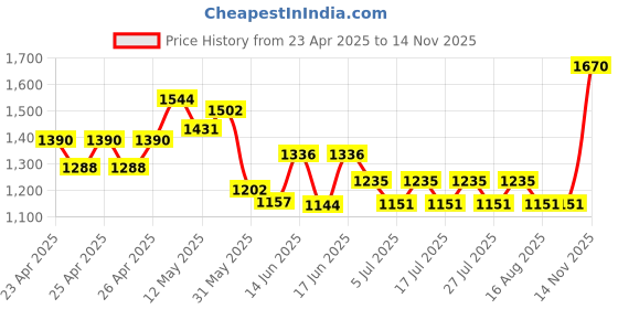ajio.com unravel india Floral Print Decorative Vase unravel india Price History Graph from 23 Apr 2025 to 14 Nov 2025