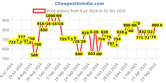 ajio.com ever home Floral Print Dining Table Cover 58" x 88" ever home Price History Graph from 9 Jul 2024 to 31 Oct 2025