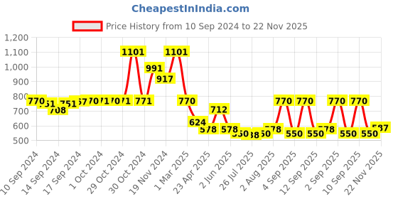 ajio.com arrabi Floral Print Diwan Set arrabi Price History Graph from 10 Sep 2024 to 22 Nov 2025