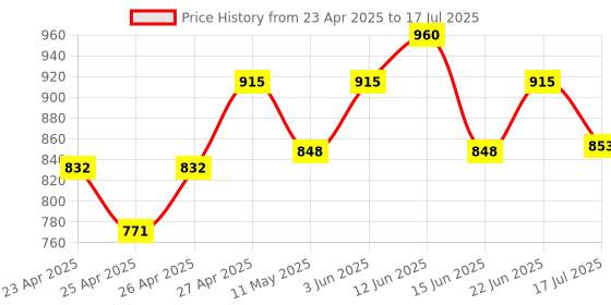 ajio.com home affairs Floral Print Diwan Set home affairs Price History Graph from 23 Apr 2025 to 17 Jul 2025