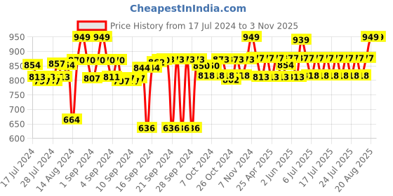 ajio.com design gaatha home living Floral Print Door Curtain design gaatha home living Price History Graph from 17 Jul 2024 to 2 Nov 2025