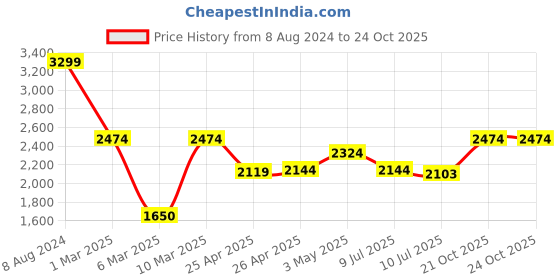 ajio.com portico Floral Print Door Curtain portico Price History Graph from 8 Aug 2024 to 24 Oct 2025
