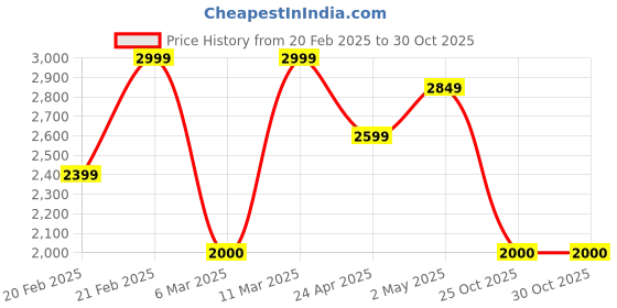 ajio.com portico Floral Print Door Curtain portico Price History Graph from 20 Feb 2025 to 25 Oct 2025