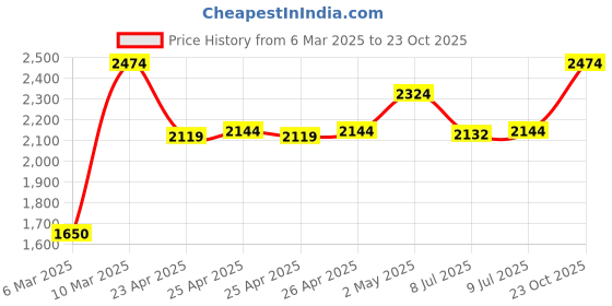 ajio.com portico Floral Print Door Curtain portico Price History Graph from 6 Mar 2025 to 23 Oct 2025