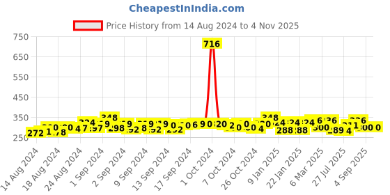 ajio.com good homes Floral Print Double Bed Sheet Set good homes Price History Graph from 14 Aug 2024 to 2 Nov 2025