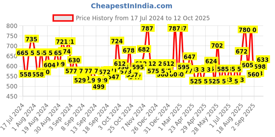 ajio.com jaipur fabric Floral Print Double Bedsheet with 2 Pillow Covers jaipur fabric Price History Graph from 17 Jul 2024 to 12 Oct 2025