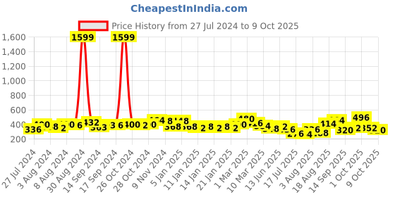 ajio.com uniqchoice Floral Print Double Bedsheet with 2 Pillow Covers uniqchoice Price History Graph from 27 Jul 2024 to 9 Oct 2025