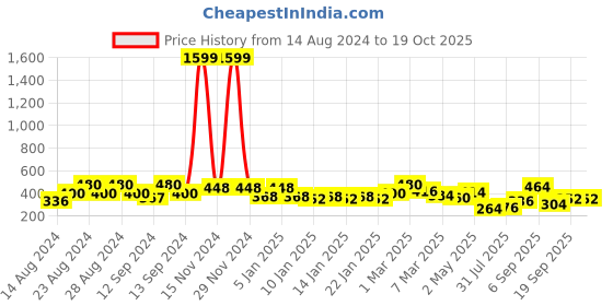 ajio.com uniqchoice Floral Print Double Bedsheet with 2 Pillow Covers uniqchoice Price History Graph from 14 Aug 2024 to 19 Oct 2025