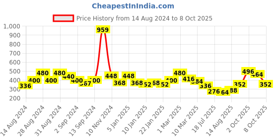 ajio.com uniqchoice Floral Print Double Bedsheet with 2 Pillow Covers uniqchoice Price History Graph from 14 Aug 2024 to 8 Oct 2025