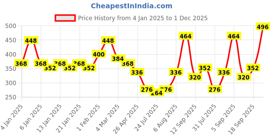 ajio.com uniqchoice Floral Print Double Bedsheet with 2 Pillow Covers uniqchoice Price History Graph from 4 Jan 2025 to 1 Dec 2025