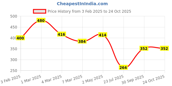 ajio.com uniqchoice Floral Print Double Bedsheet With 2 Pillow Covers uniqchoice Price History Graph from 3 Feb 2025 to 24 Oct 2025