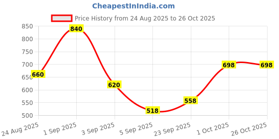 ajio.com jaipur fabric Floral Print Double Bedsheet With 2 Pillow Covers jaipur fabric Price History Graph from 24 Aug 2025 to 25 Oct 2025