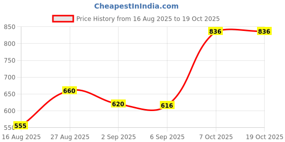 ajio.com jaipur fabric Floral Print Double Bedsheet With 2 Pillow Covers jaipur fabric Price History Graph from 16 Aug 2025 to 19 Oct 2025