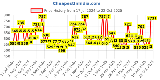 ajio.com jaipur fabric Floral Print Double Bedsheet with Pillow Covers jaipur fabric Price History Graph from 17 Jul 2024 to 22 Oct 2025