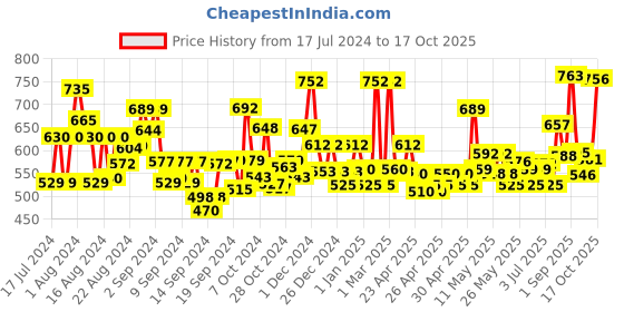 ajio.com jaipur fabric Floral Print Double Bedsheet with Pillow Covers jaipur fabric Price History Graph from 17 Jul 2024 to 17 Oct 2025