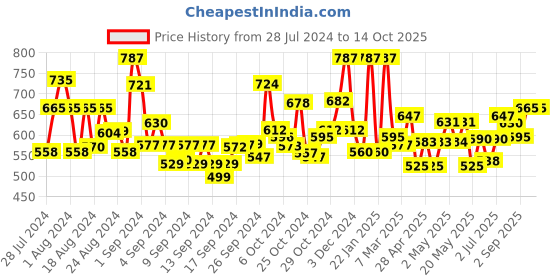 ajio.com jaipur fabric Floral Print Double Bedsheet with Pillow Covers jaipur fabric Price History Graph from 28 Jul 2024 to 14 Oct 2025