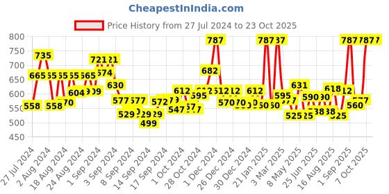 ajio.com jaipur fabric Floral Print Double Bedsheet with Pillow Covers jaipur fabric Price History Graph from 27 Jul 2024 to 23 Oct 2025
