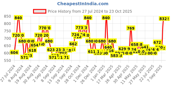 ajio.com jaipur fabric Floral Print Double Bedsheet with Pillow Covers jaipur fabric Price History Graph from 27 Jul 2024 to 22 Oct 2025