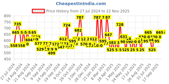 ajio.com jaipur fabric Floral Print Double Bedsheet with Pillow Covers jaipur fabric Price History Graph from 27 Jul 2024 to 22 Nov 2025