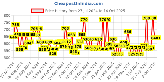 ajio.com jaipur fabric Floral Print Double Bedsheet with Pillow Covers jaipur fabric Price History Graph from 27 Jul 2024 to 14 Oct 2025