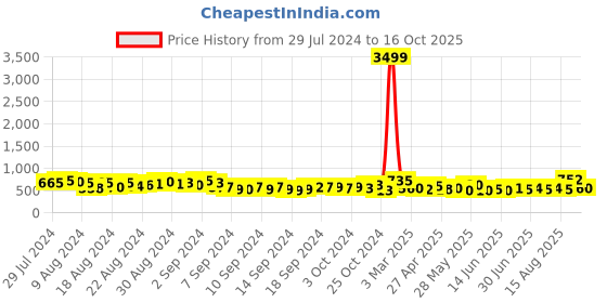 ajio.com jaipur fabric Floral Print Double Bedsheet with Pillow Covers jaipur fabric Price History Graph from 29 Jul 2024 to 16 Oct 2025