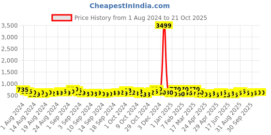 ajio.com jaipur fabric Floral Print Double Bedsheet with Pillow Covers jaipur fabric Price History Graph from 1 Aug 2024 to 19 Oct 2025