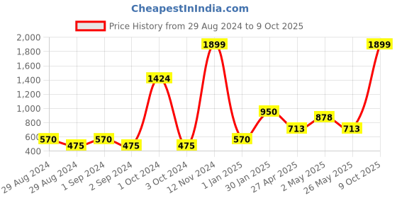 ajio.com home expressions usa Floral Print Double Bedsheet with Pillow Covers home expressions usa Price History Graph from 29 Aug 2024 to 9 Oct 2025