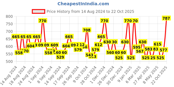 ajio.com jaipur fabric Floral Print Double Bedsheet with Pillow Covers jaipur fabric Price History Graph from 14 Aug 2024 to 22 Oct 2025