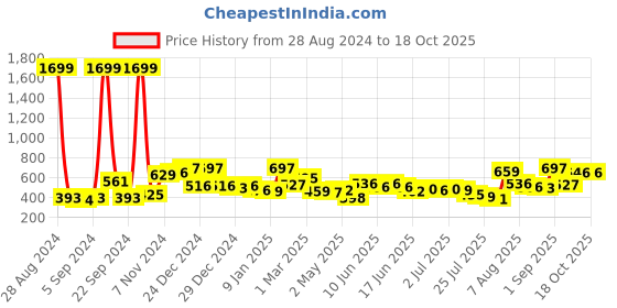 ajio.com mafatlal Floral Print Double Bedsheet with Pillow Covers mafatlal Price History Graph from 28 Aug 2024 to 18 Oct 2025