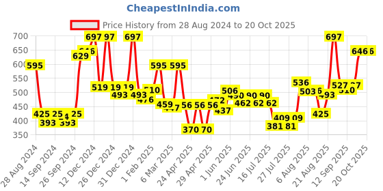 ajio.com mafatlal Floral Print Double Bedsheet with Pillow Covers mafatlal Price History Graph from 28 Aug 2024 to 19 Oct 2025
