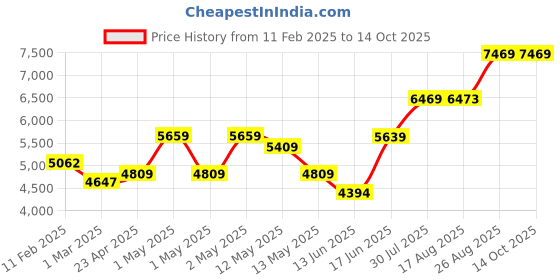 ajio.com swayam Floral Print Double Bedsheet with Pillow Covers & Comforter swayam Price History Graph from 11 Feb 2025 to 14 Oct 2025