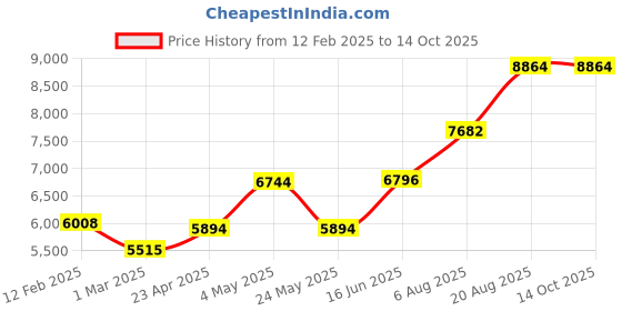 ajio.com swayam Floral Print Double Bedsheet with Pillow Covers & Comforter swayam Price History Graph from 12 Feb 2025 to 14 Oct 2025