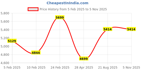 ajio.com boutique living Floral Print Double Blanket boutique living Price History Graph from 5 Feb 2025 to 5 Nov 2025