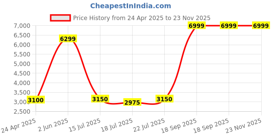ajio.com portico Floral Print Double Comforter with Bedsheet & Pillow Covers portico Price History Graph from 24 Apr 2025 to 22 Nov 2025
