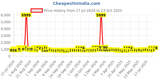 ajio.com jaipur fabric Floral Print Double Dohar jaipur fabric Price History Graph from 17 Jul 2024 to 23 Oct 2025