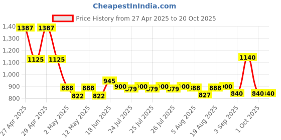 ajio.com jaipur fabric Floral Print Double Dohar jaipur fabric Price History Graph from 27 Apr 2025 to 19 Oct 2025