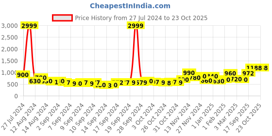 ajio.com jaipur homes Floral Print Double King-Size Bedsheet with Pillow Covers jaipur homes Price History Graph from 27 Jul 2024 to 22 Oct 2025