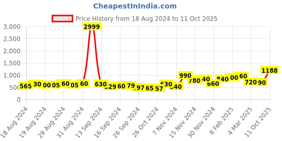 ajio.com jaipur homes Floral Print Double King-Size Bedsheet with Pillow Covers jaipur homes Price History Graph from 18 Aug 2024 to 11 Oct 2025