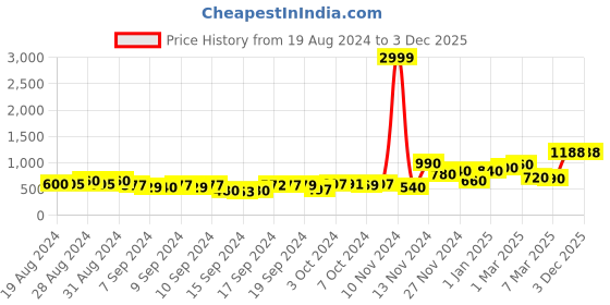 ajio.com jaipur homes Floral Print Double King-Size Bedsheet with Pillow Covers jaipur homes Price History Graph from 19 Aug 2024 to 2 Dec 2025