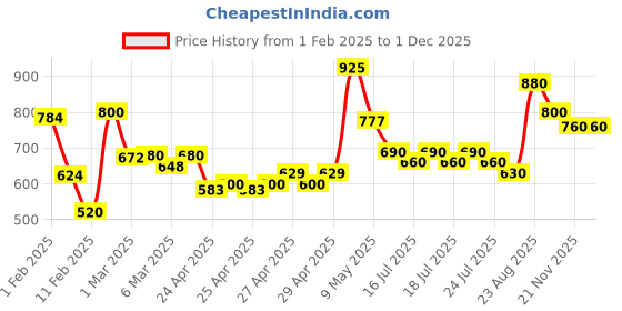 ajio.com rrc Floral Print Double Mink Blanket rrc Price History Graph from 1 Feb 2025 to 1 Dec 2025