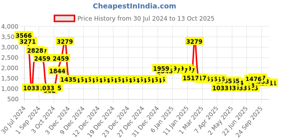 ajio.com divine casa Floral Print Double Reversible Comforter divine casa Price History Graph from 30 Jul 2024 to 13 Oct 2025