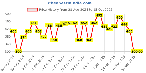 ajio.com good homes Floral Print Double Size Bedsheet good homes Price History Graph from 28 Aug 2024 to 15 Oct 2025