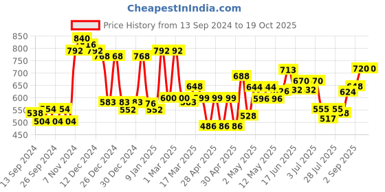 ajio.com mafatlal Floral Print Double Size Bedsheet with 2 Pillow Covers mafatlal Price History Graph from 13 Sep 2024 to 19 Oct 2025