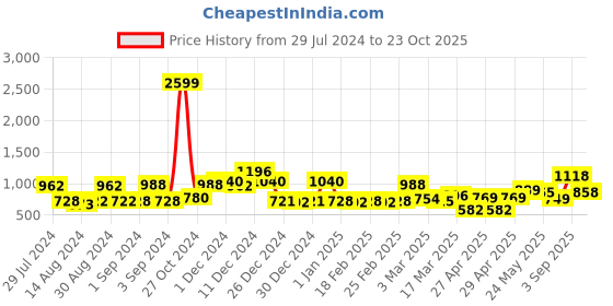 ajio.com mafatlal Floral Print Double Size Bedsheet with Pillow Covers mafatlal Price History Graph from 29 Jul 2024 to 23 Oct 2025