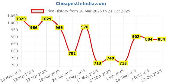 ajio.com urban space Floral Print Double Size Bedsheet with Pillow Covers urban space Price History Graph from 10 Mar 2025 to 21 Oct 2025